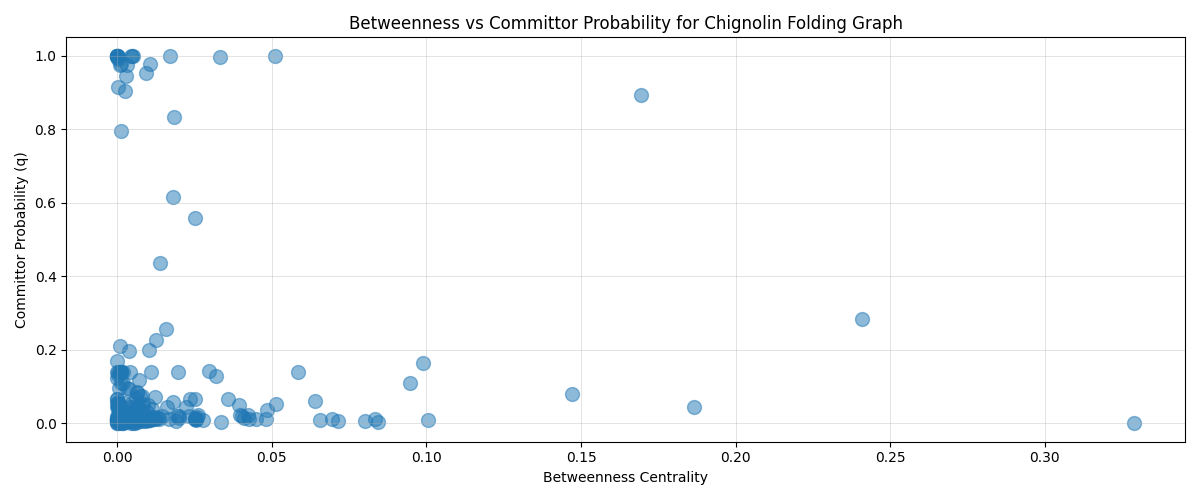 chignolin_betweenness_vs_committor