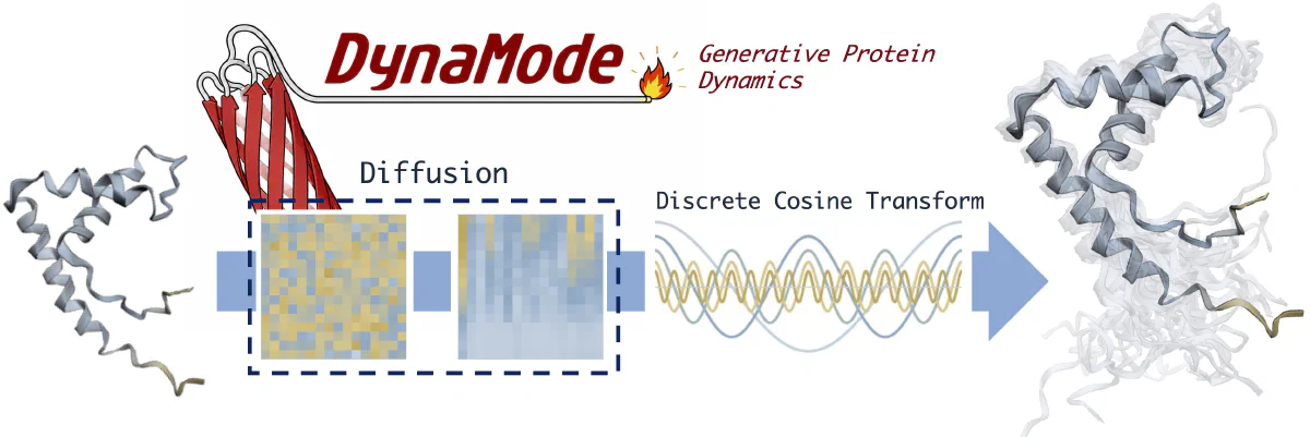 DynaMode overview: diffusion generates a spectral volume, then an inverse discrete cosine transform reconstructs a protein trajectory